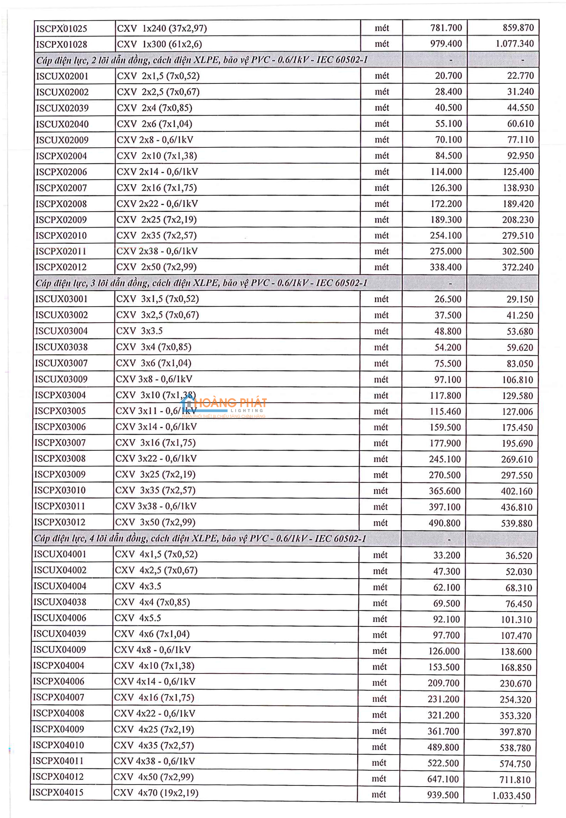 Bảng giá dây cáp điện Thịnh Phát 2023 mới cập nhật