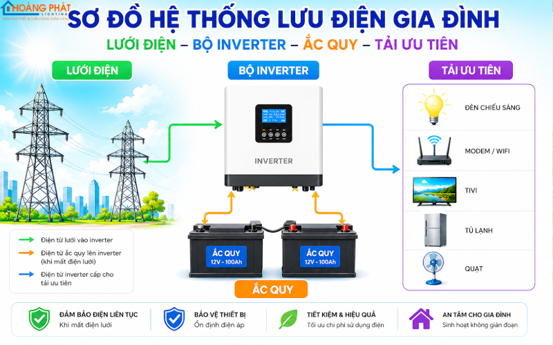 Bộ Lưu Điện UPS Và Inverter Cho Gia Đình: Cách Chọn Khi Mất Điện