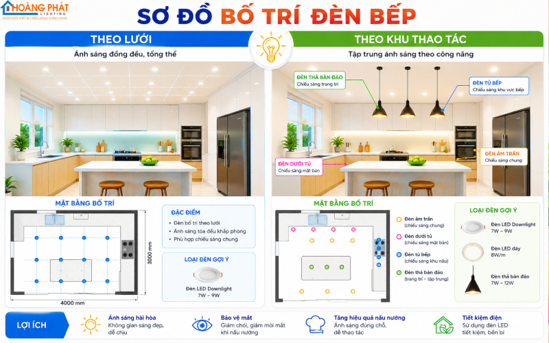 Chiếu Sáng Nhà Bếp Chuẩn: Chọn Đèn LED Cho Tủ Bếp, Bàn Đảo, Khu Nấu