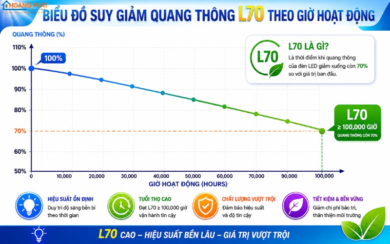 Đèn LED Nhanh Tối, Giảm Độ Sáng: Nguyên Nhân Tản Nhiệt Và Driver