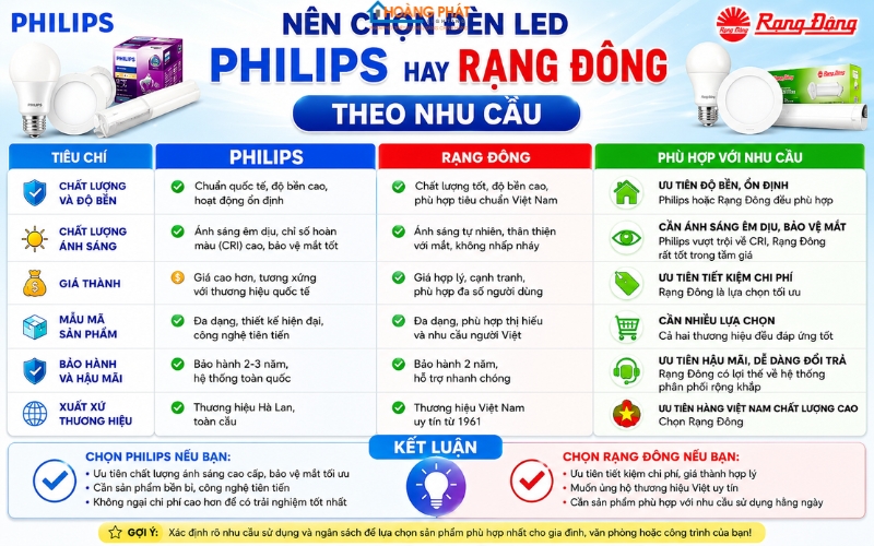 So Sánh Đèn LED Philips Và Rạng Đông: Nên Chọn Hãng Nào?