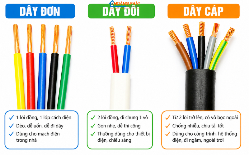 Phân Biệt Dây Đôi, Dây Đơn, Dây Cáp Điện: Chọn Đúng Cho Từng Vị Trí