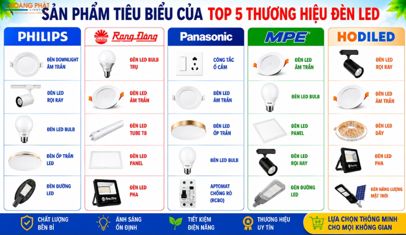 Top 5 Thương Hiệu Đèn LED Chất Lượng Đáng Mua Nhất Hiện Nay