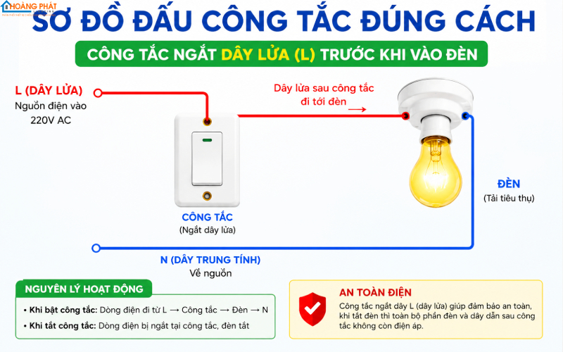Đèn LED Vẫn Sáng Mờ Khi Đã Tắt Công Tắc: Nguyên Nhân & Cách Xử Lý Triệt Để