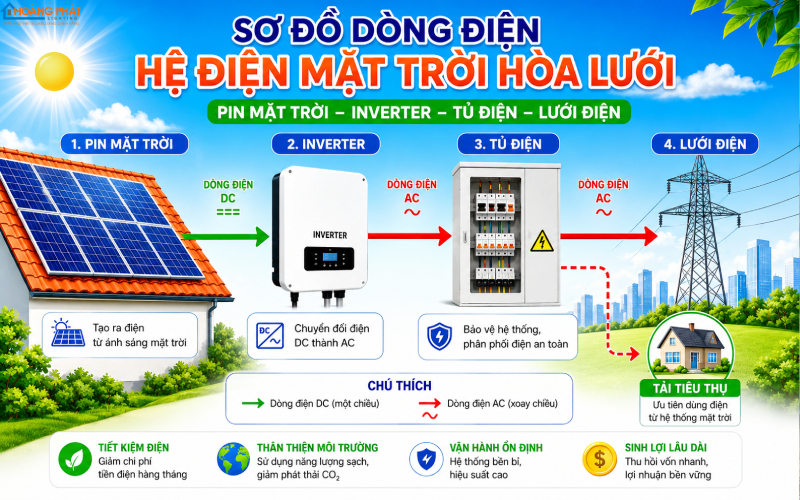 Điện Mặt Trời Hòa Lưới Cho Gia Đình: Cấu Tạo, Lợi Ích & Cách Chọn Công Suất