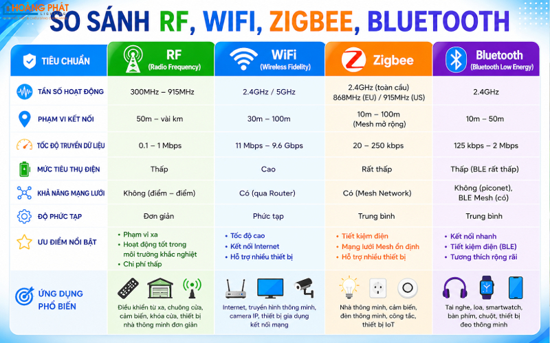 Bộ Điều Khiển Đèn Từ Xa RF Và Wifi: Cách Chọn, Lắp Đặt Cho Nhà Ở