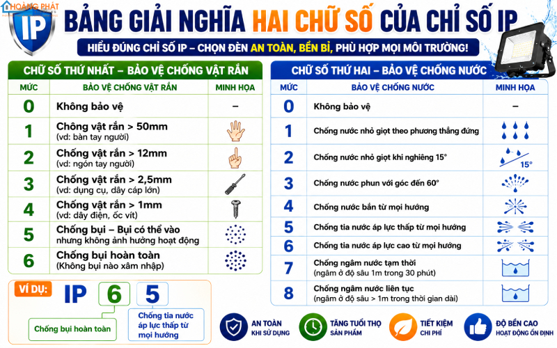 Bảng ý nghĩa chỉ số IP