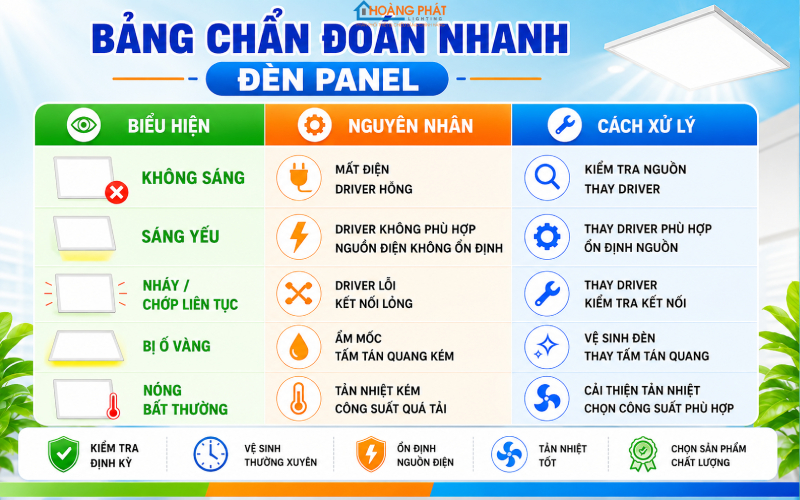 Đèn Panel LED Bị Tối Một Góc, Loang Màu: Nguyên Nhân & Cách Xử Lý Từ Chuyên Gia