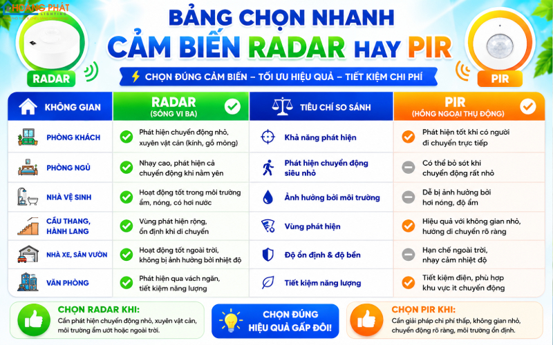 Cảm Biến Radar Vi Sóng Cho Đèn LED: Ưu Điểm So Với Cảm Biến Hồng Ngoại PIR