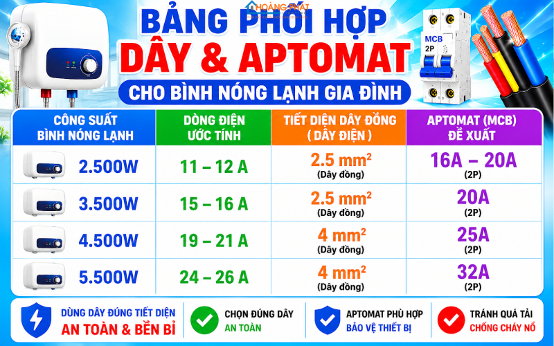 Cách Chọn Tiết Diện Dây Cho Máy Lạnh, Bình Nóng Lạnh Công Suất Lớn