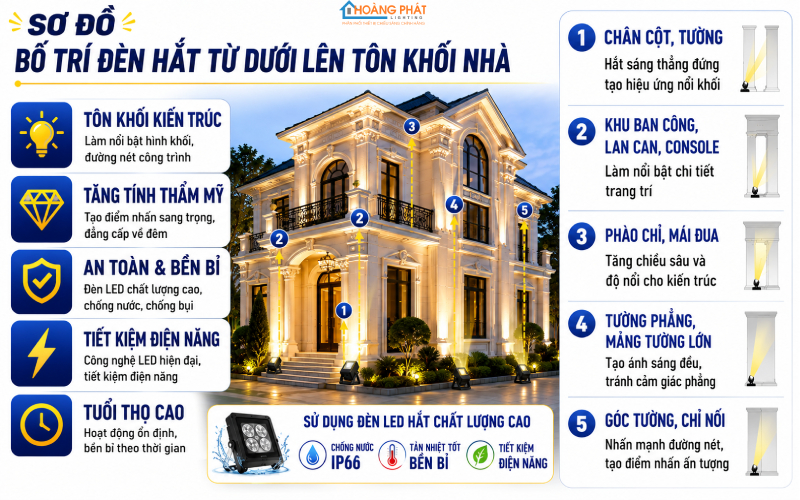 Sơ đồ bố trí đèn Facade