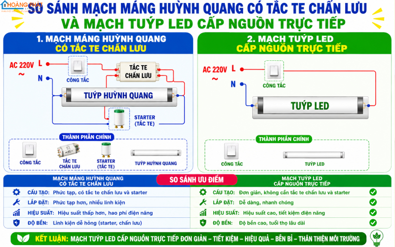 Đèn Tuýp LED Không Sáng, Chớp Nháy: Cách Kiểm Tra Và Thay Thế