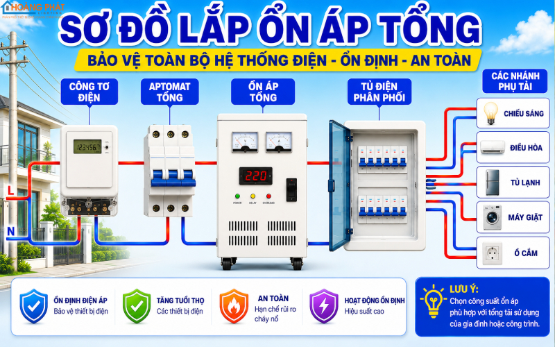 Mùa Nắng Nóng Điện Áp Không Ổn Định: Cách Chọn Ổn Áp Gia Đình