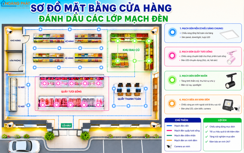 Giải Pháp Chiếu Sáng Siêu Thị Và Cửa Hàng Tiện Lợi Chuẩn