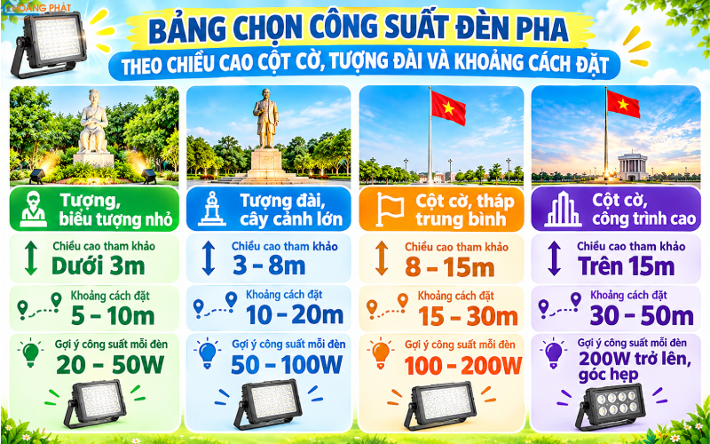 Chọn công suất đèn pha theo chiều cao cột cờ, tượng đài