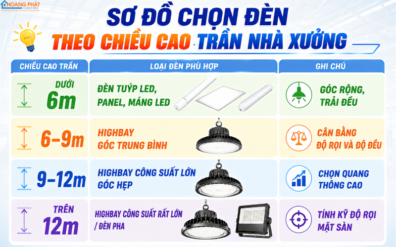 Chọn đèn LED theo chiều cao trần nhà xưởng