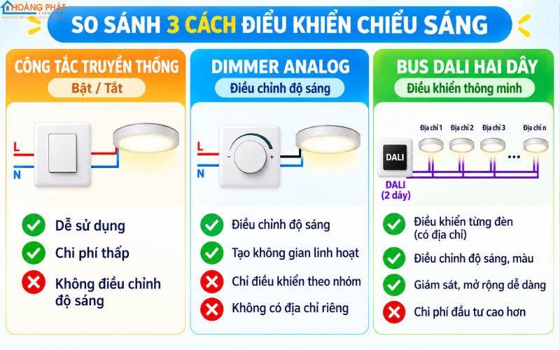 Hệ Thống DALI Điều Khiển Chiếu Sáng Tòa Nhà: Nguyên Lý, Ưu Điểm