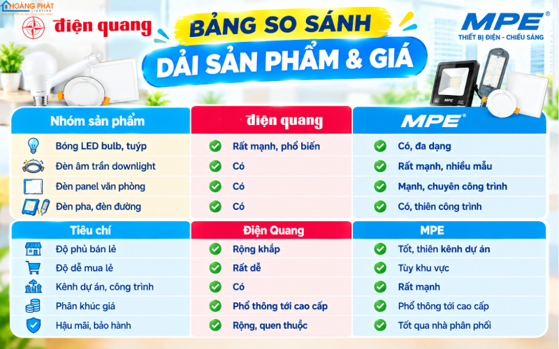 Nên chọn đèn Điện Quang hay MPE