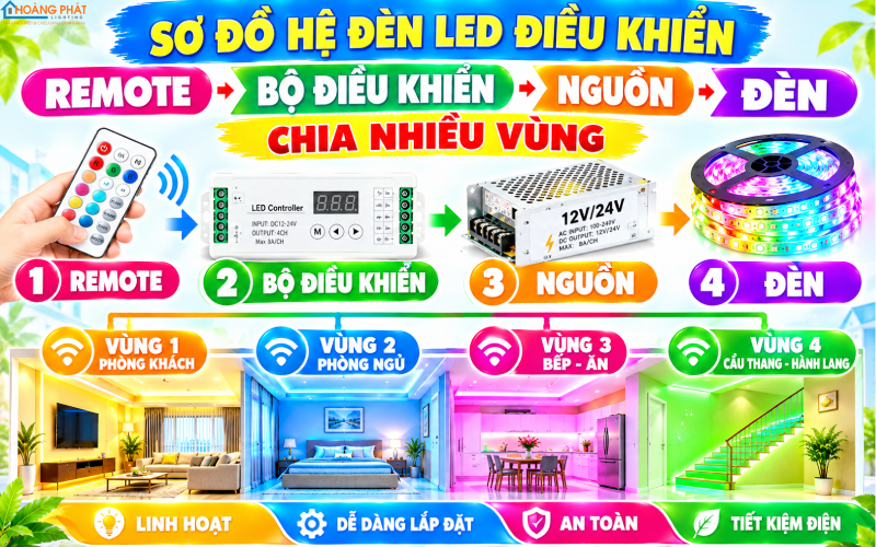 Sơ đồ hệ đèn LED điều khiển: remote → bộ điều khiển → nguồn → đèn
