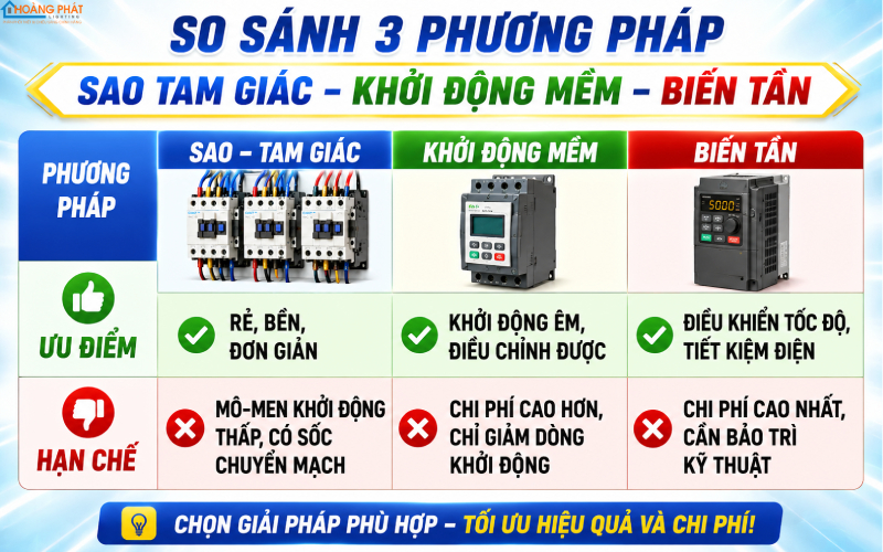 So sánh phương pháp khởi động động cơ 3 pha